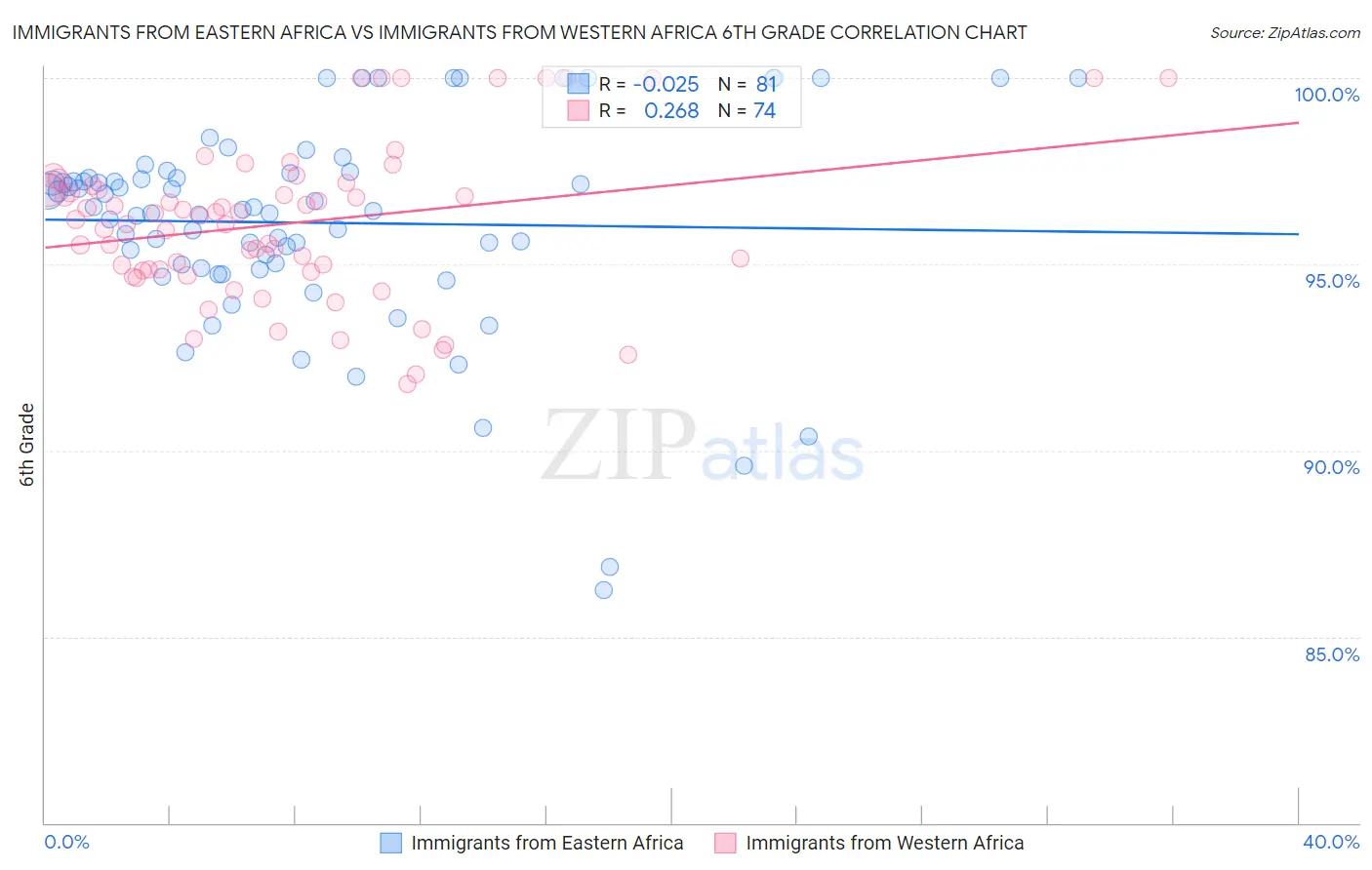 Immigrants from Eastern Africa vs Immigrants from Western Africa 6th Grade