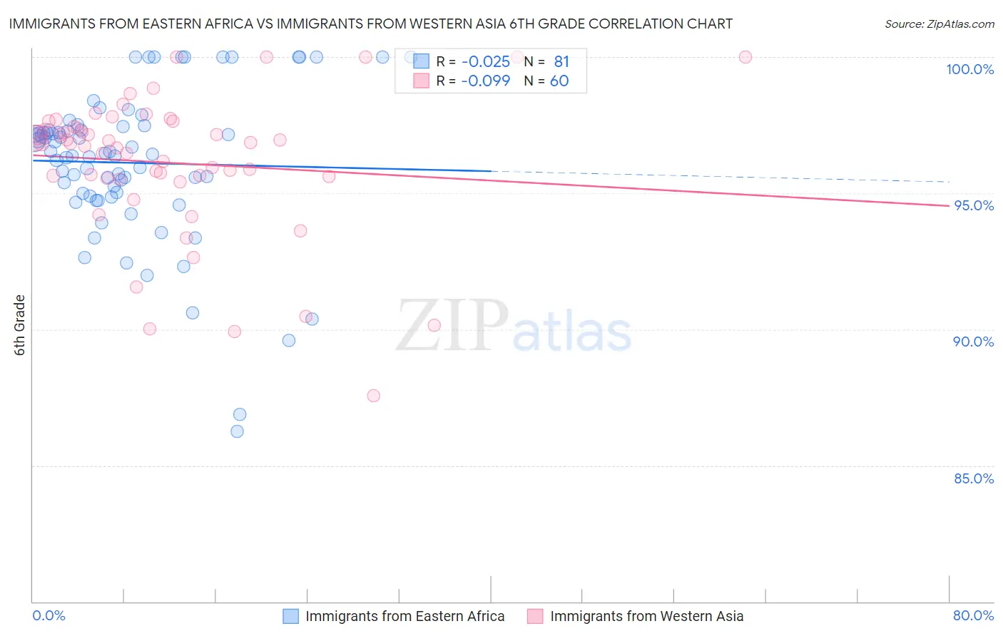 Immigrants from Eastern Africa vs Immigrants from Western Asia 6th Grade