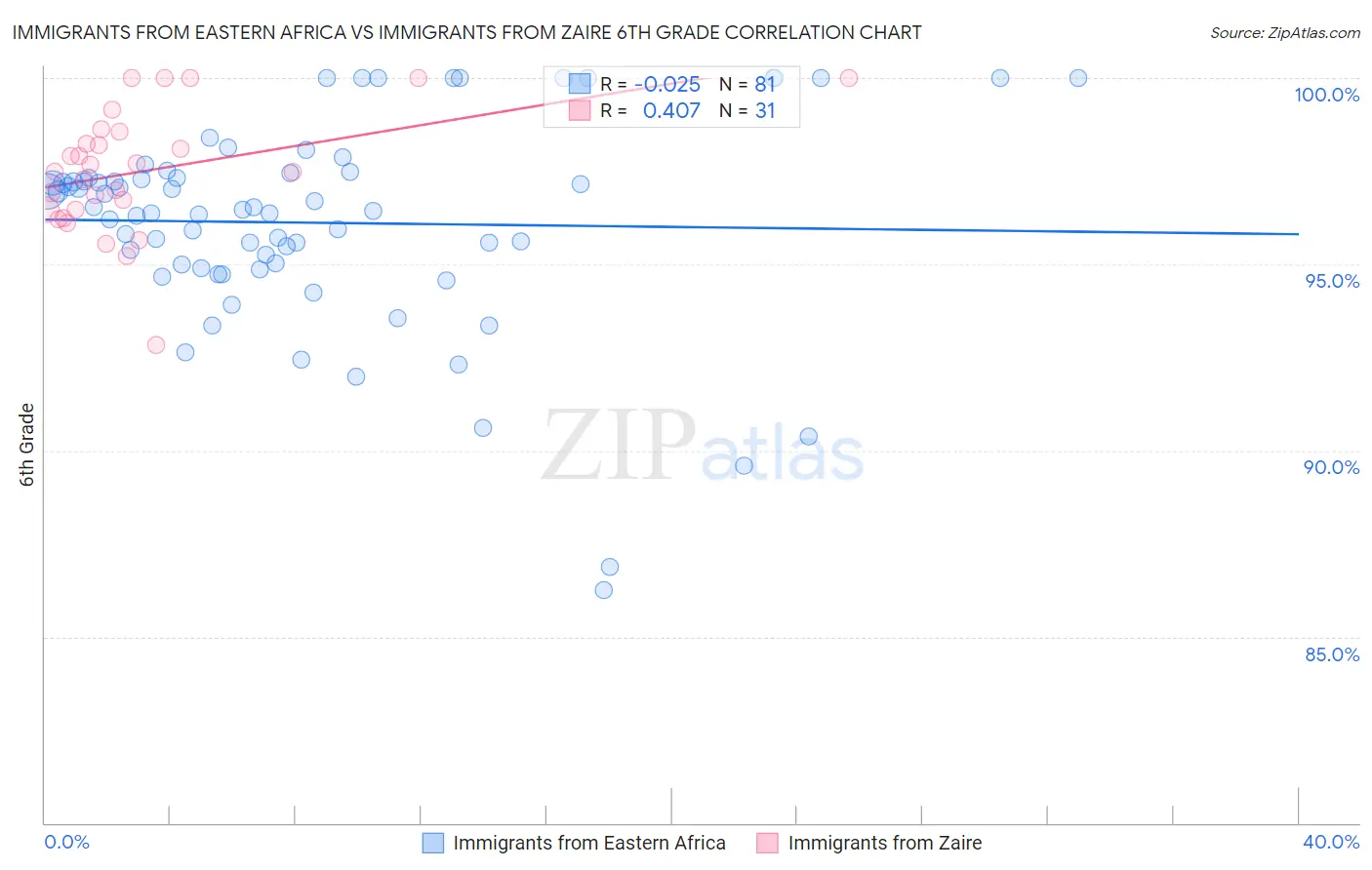 Immigrants from Eastern Africa vs Immigrants from Zaire 6th Grade