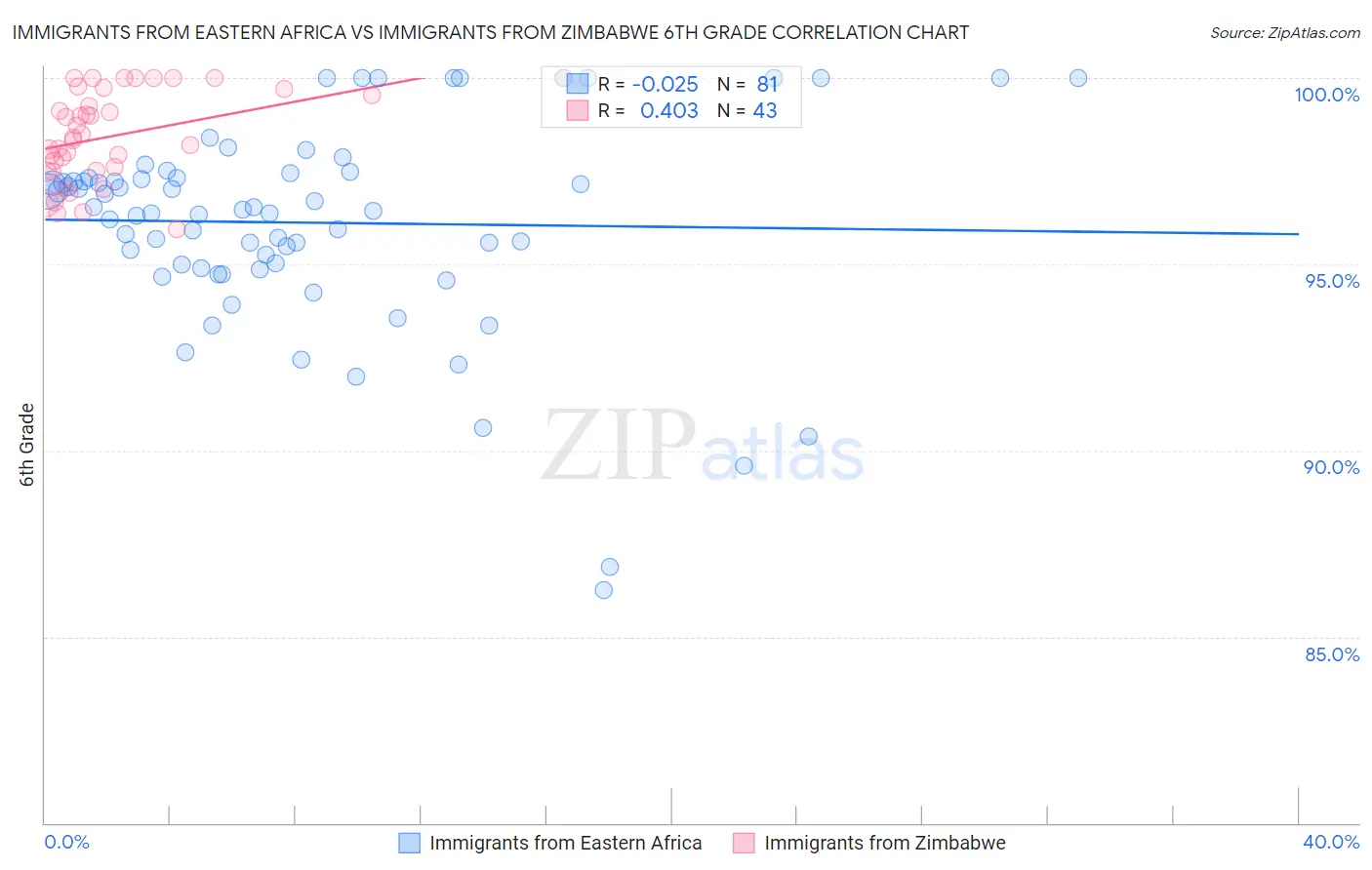 Immigrants from Eastern Africa vs Immigrants from Zimbabwe 6th Grade
