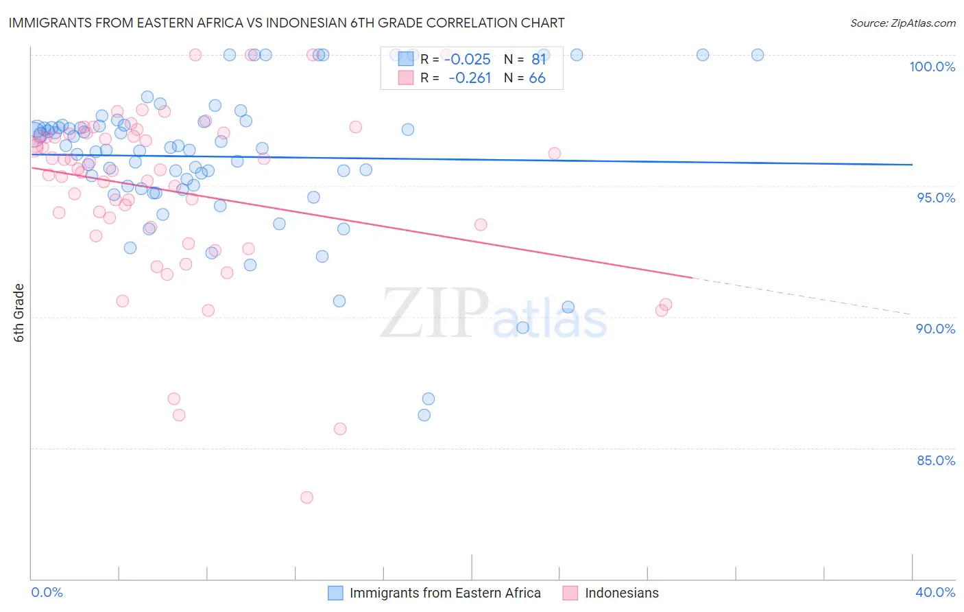 Immigrants from Eastern Africa vs Indonesian 6th Grade