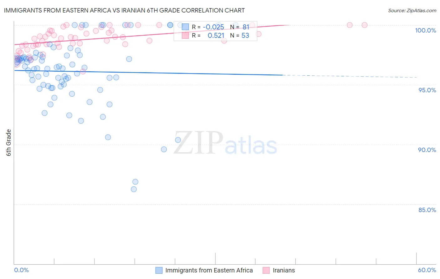 Immigrants from Eastern Africa vs Iranian 6th Grade