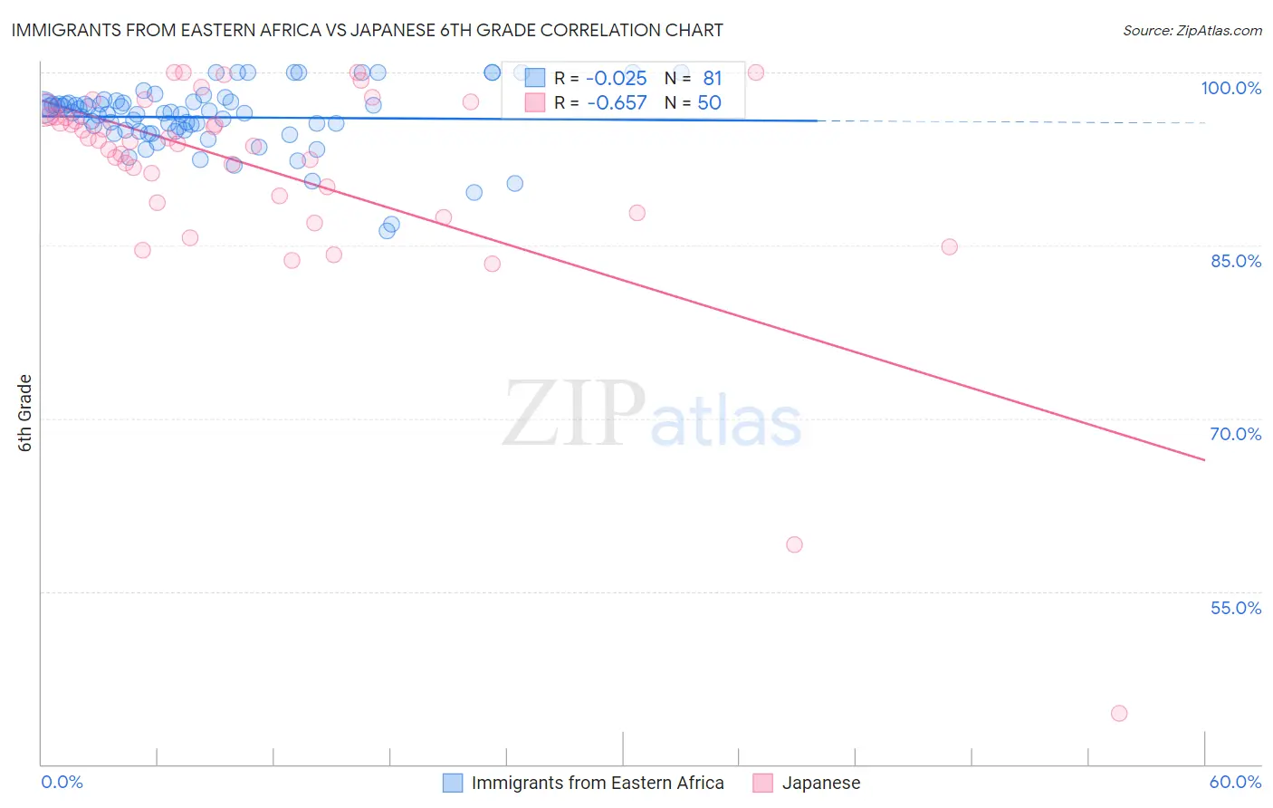 Immigrants from Eastern Africa vs Japanese 6th Grade