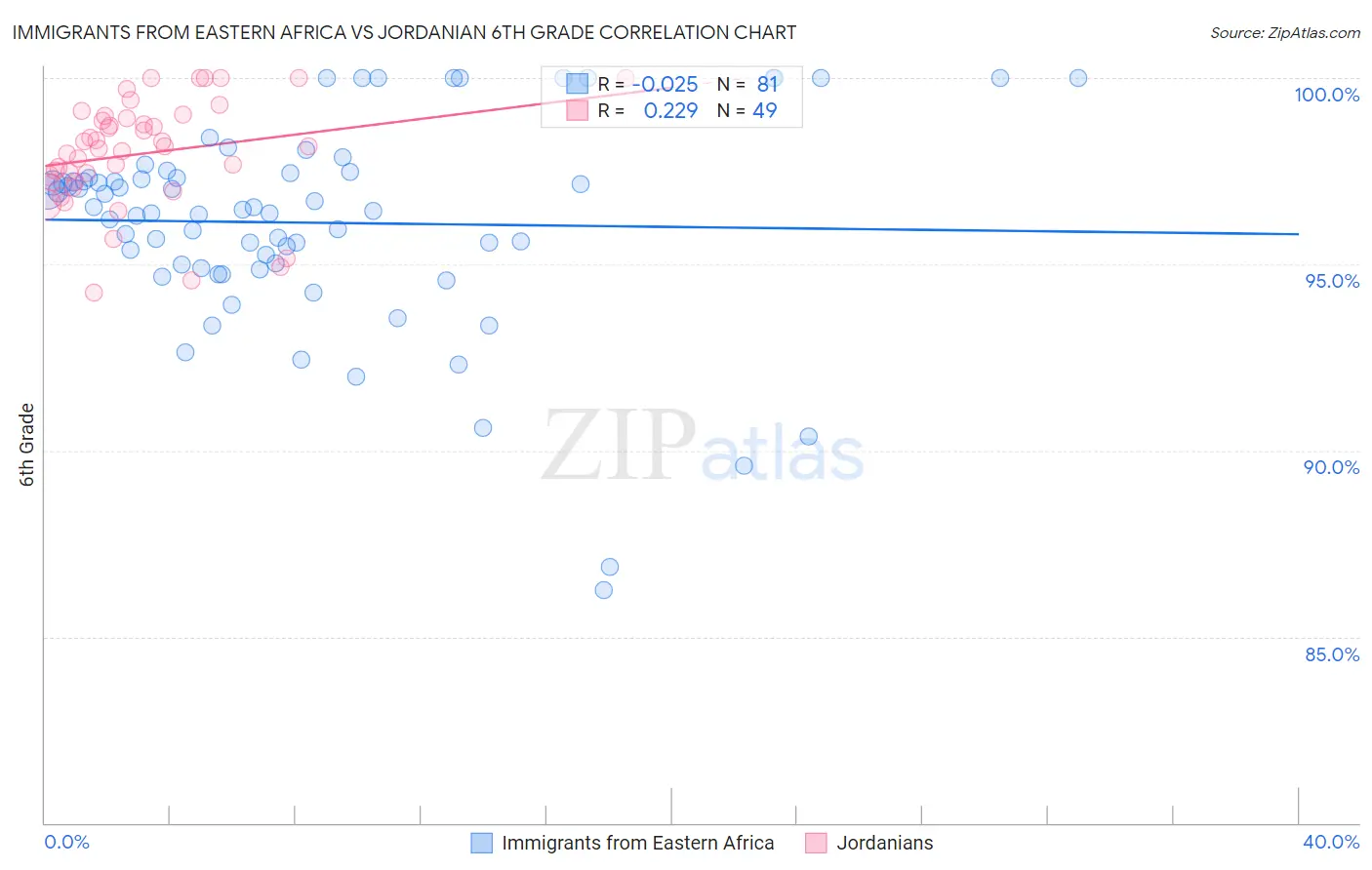 Immigrants from Eastern Africa vs Jordanian 6th Grade