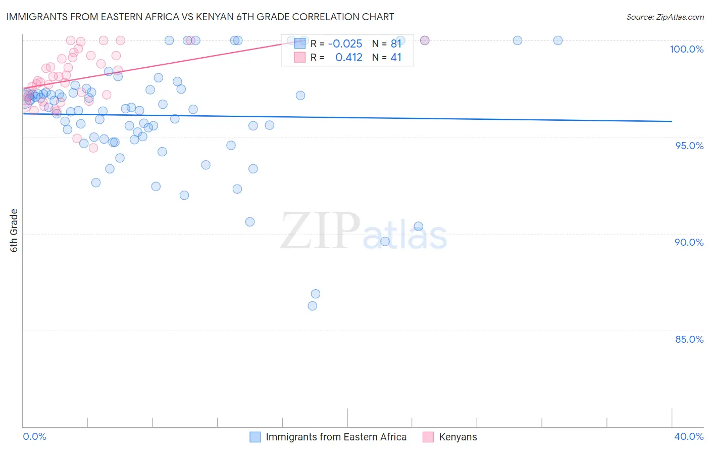 Immigrants from Eastern Africa vs Kenyan 6th Grade
