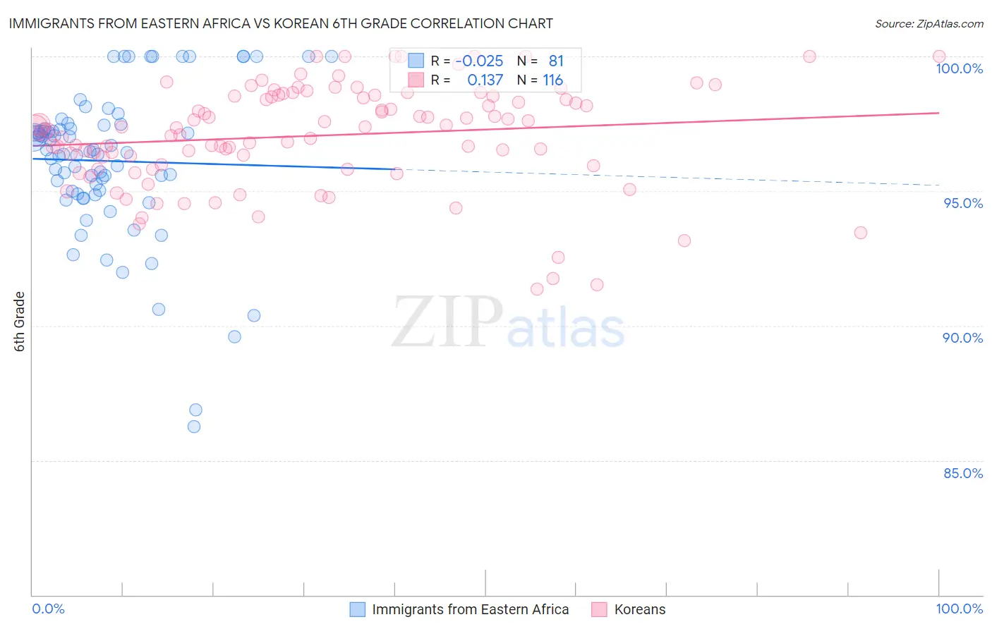 Immigrants from Eastern Africa vs Korean 6th Grade