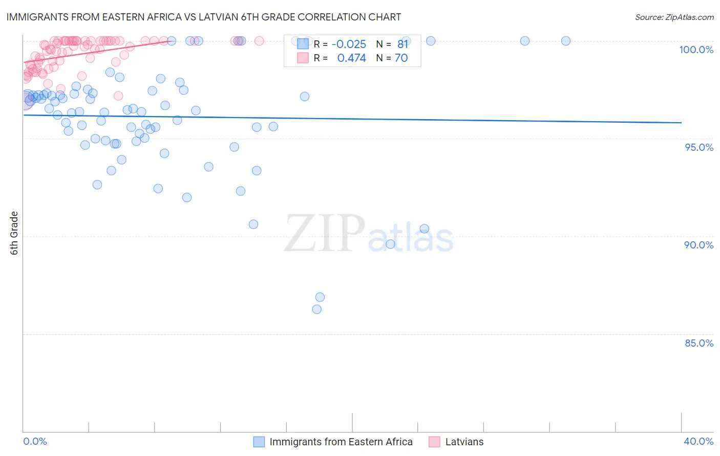 Immigrants from Eastern Africa vs Latvian 6th Grade