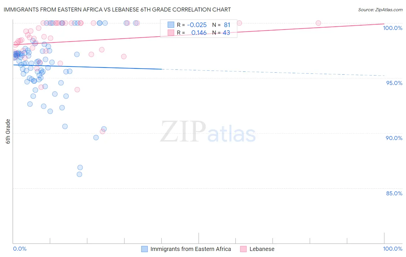 Immigrants from Eastern Africa vs Lebanese 6th Grade