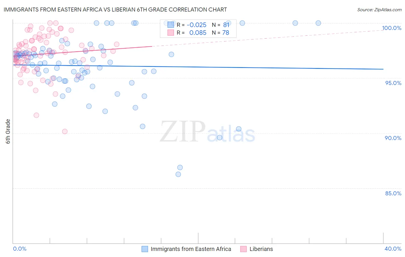 Immigrants from Eastern Africa vs Liberian 6th Grade