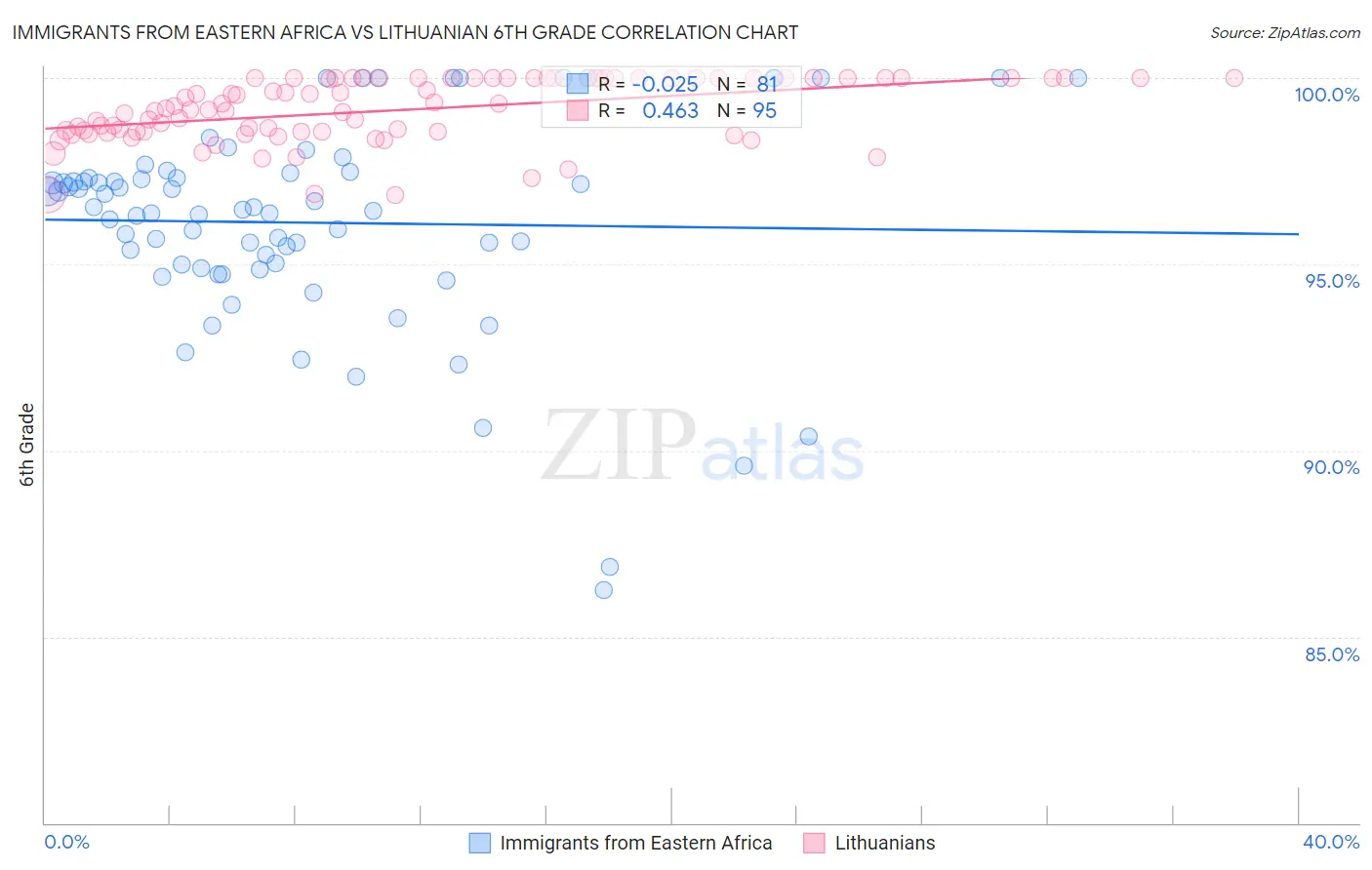 Immigrants from Eastern Africa vs Lithuanian 6th Grade