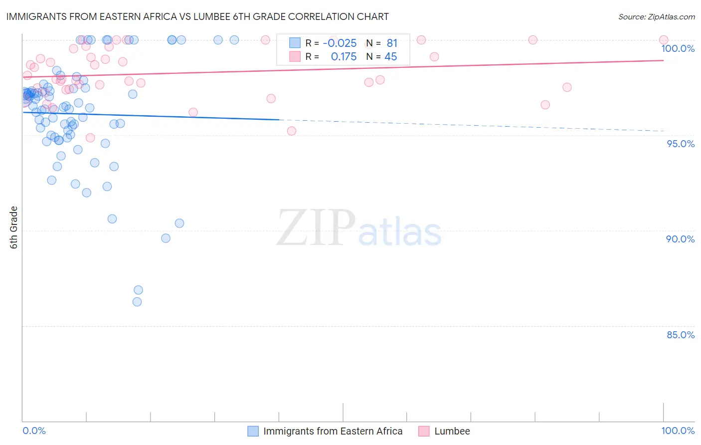Immigrants from Eastern Africa vs Lumbee 6th Grade