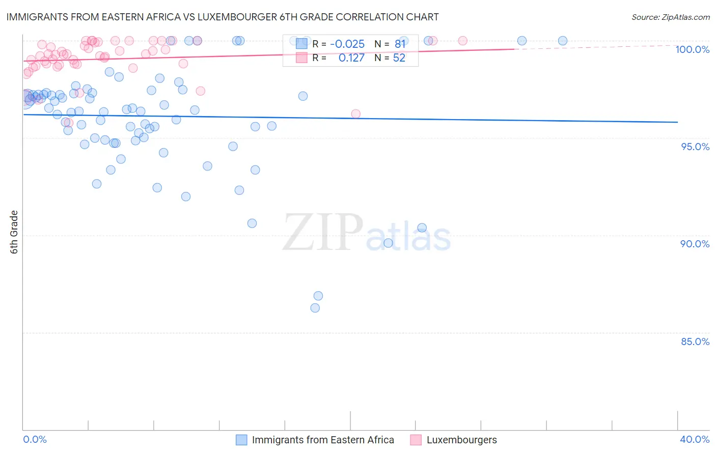 Immigrants from Eastern Africa vs Luxembourger 6th Grade