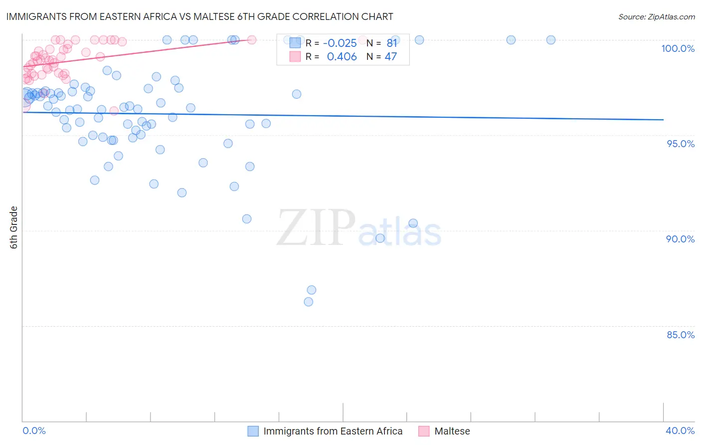 Immigrants from Eastern Africa vs Maltese 6th Grade