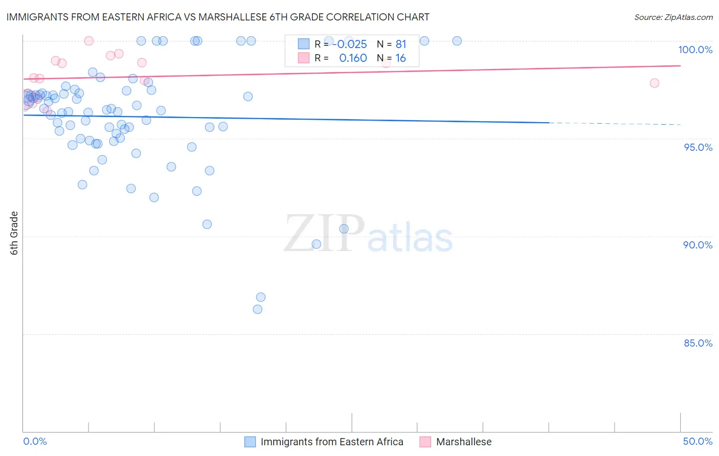 Immigrants from Eastern Africa vs Marshallese 6th Grade