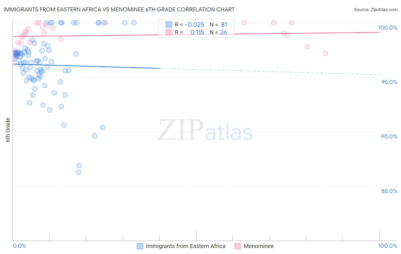 Immigrants from Eastern Africa vs Menominee 6th Grade