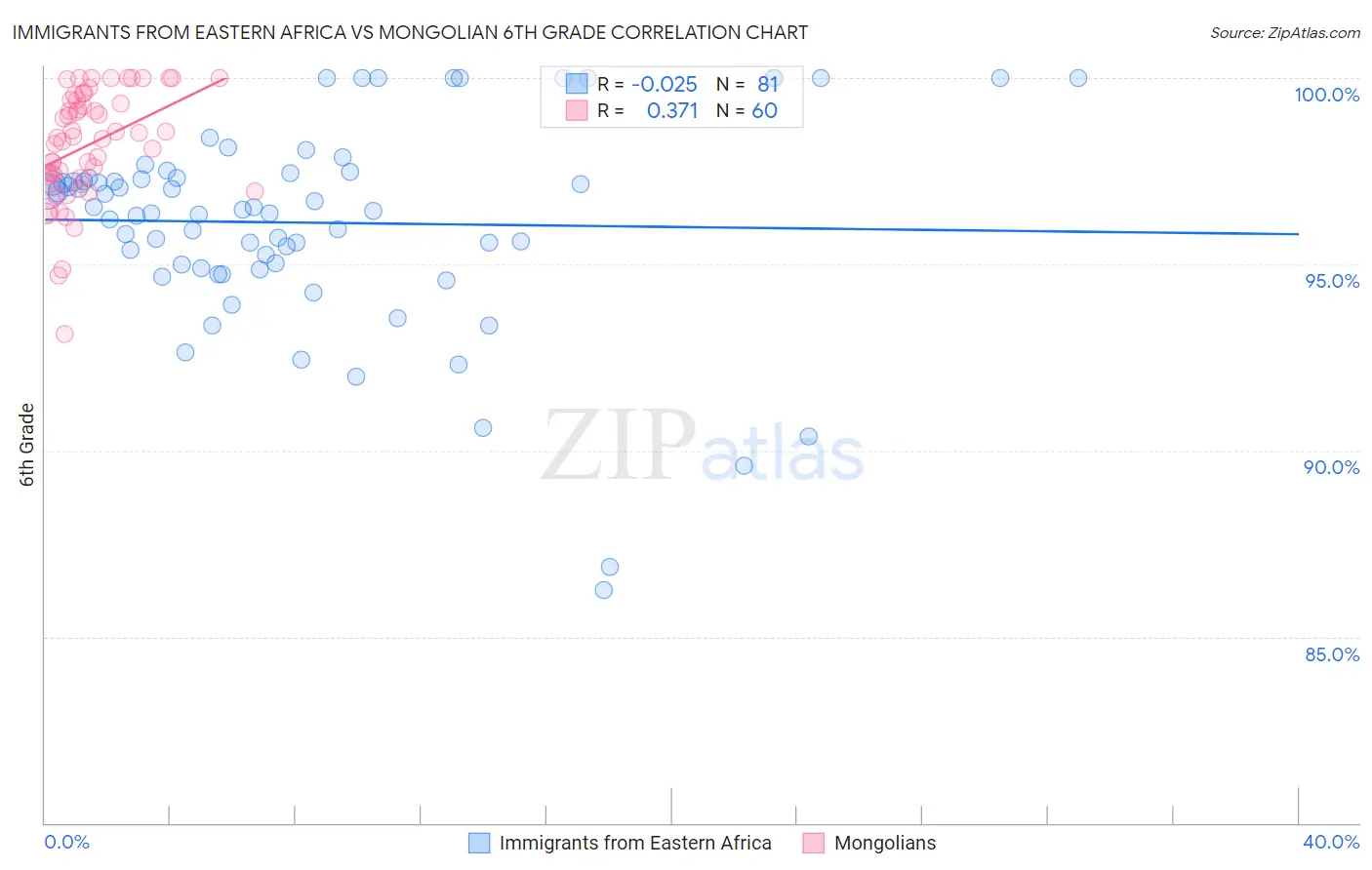 Immigrants from Eastern Africa vs Mongolian 6th Grade