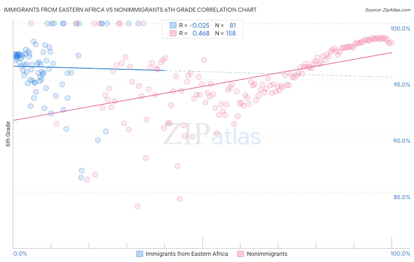Immigrants from Eastern Africa vs Nonimmigrants 6th Grade