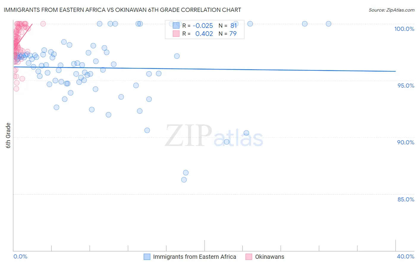 Immigrants from Eastern Africa vs Okinawan 6th Grade