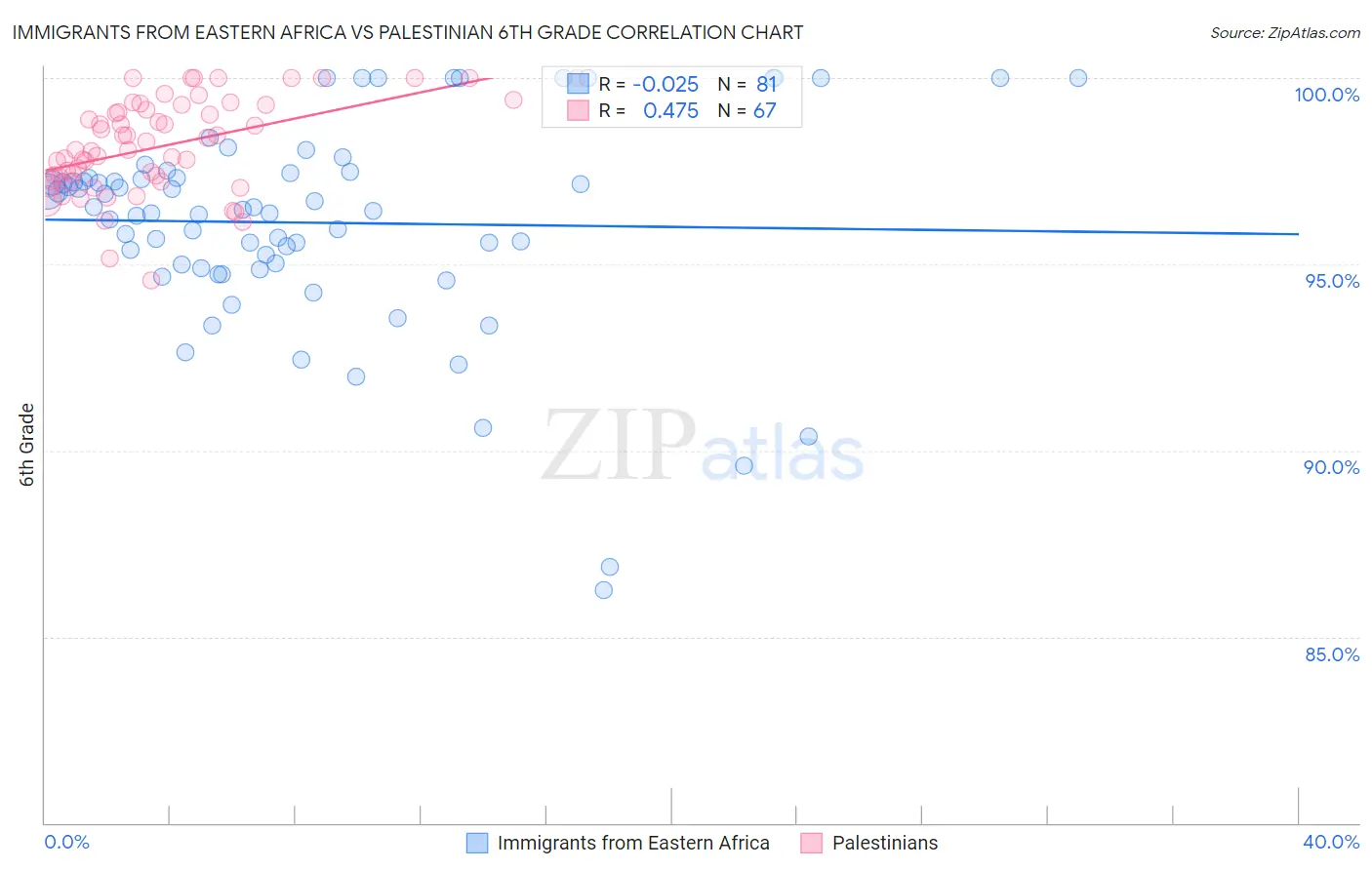 Immigrants from Eastern Africa vs Palestinian 6th Grade