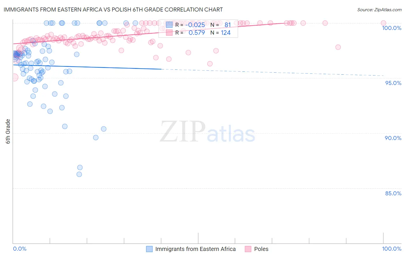 Immigrants from Eastern Africa vs Polish 6th Grade