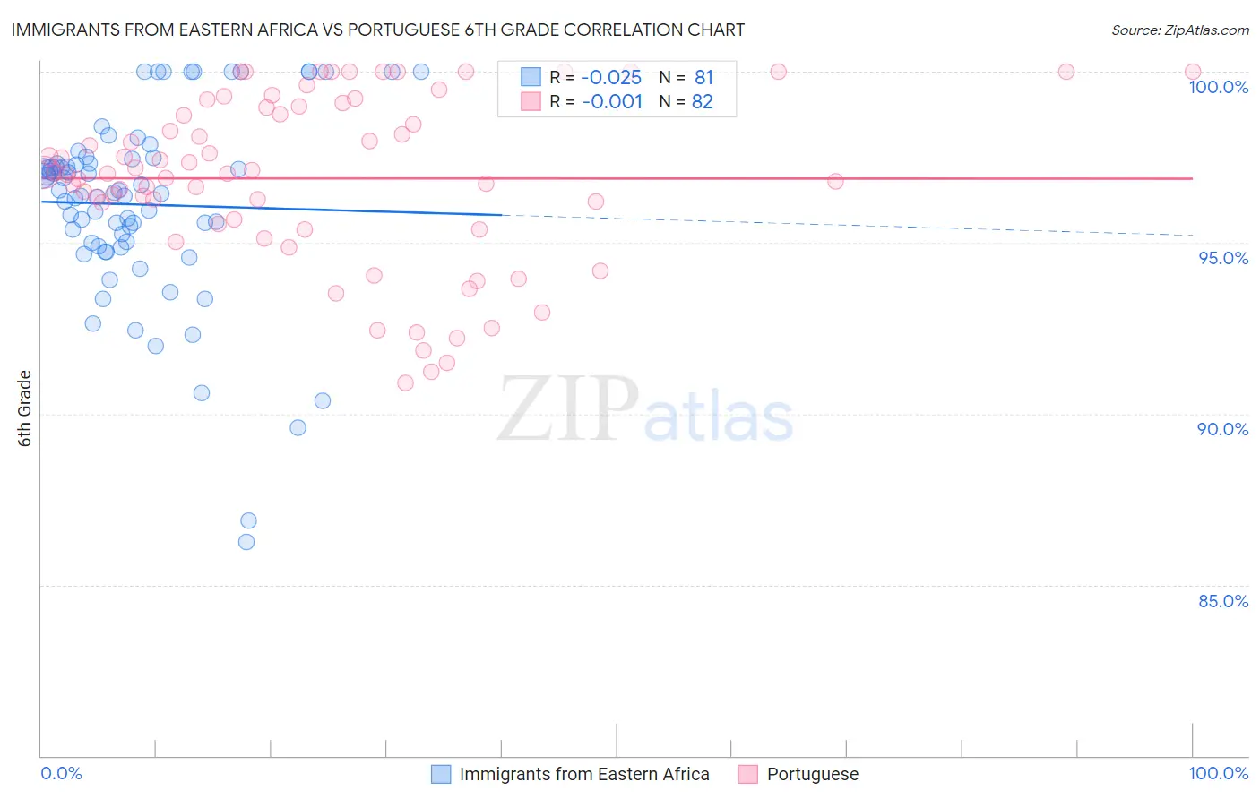 Immigrants from Eastern Africa vs Portuguese 6th Grade