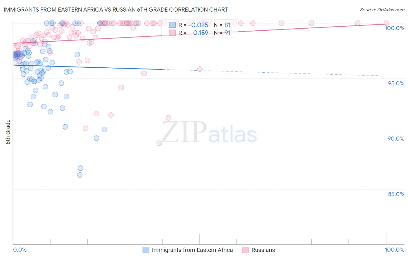 Immigrants from Eastern Africa vs Russian 6th Grade
