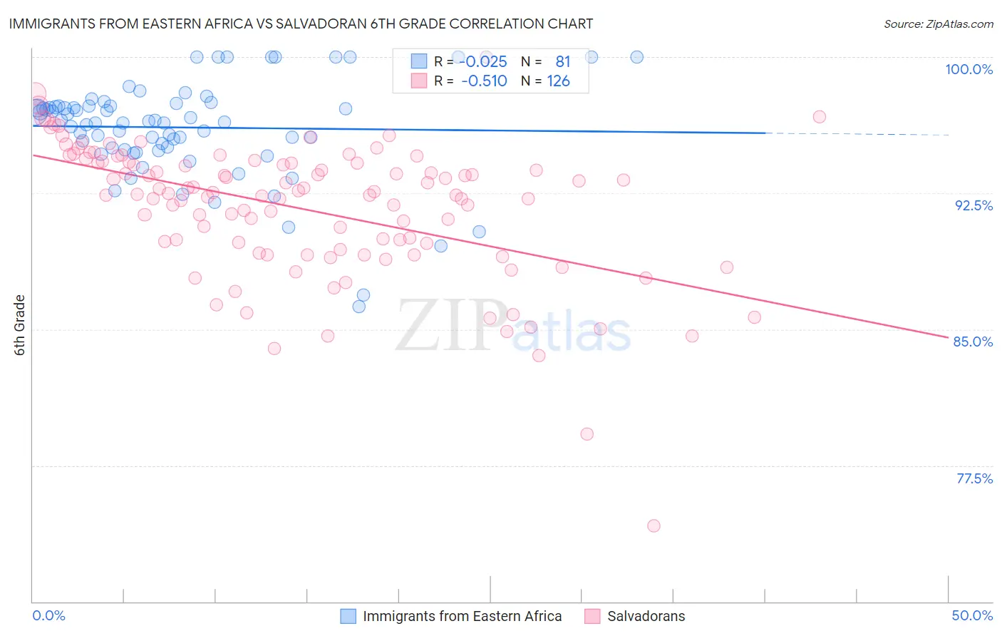 Immigrants from Eastern Africa vs Salvadoran 6th Grade