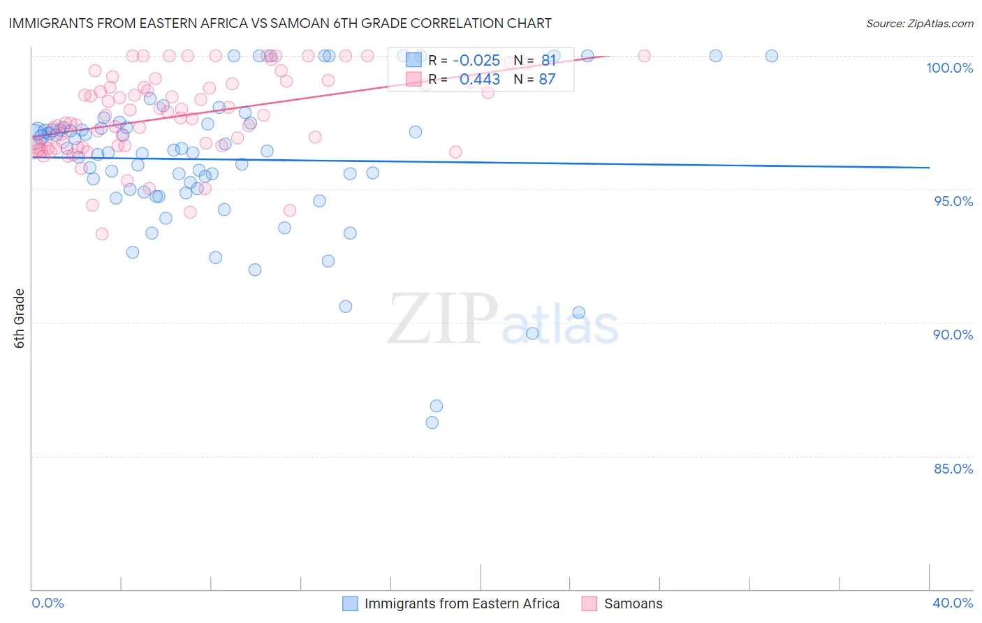 Immigrants from Eastern Africa vs Samoan 6th Grade