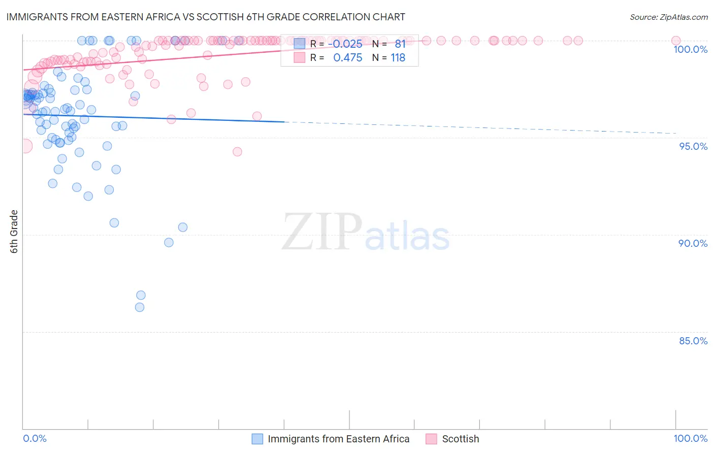 Immigrants from Eastern Africa vs Scottish 6th Grade