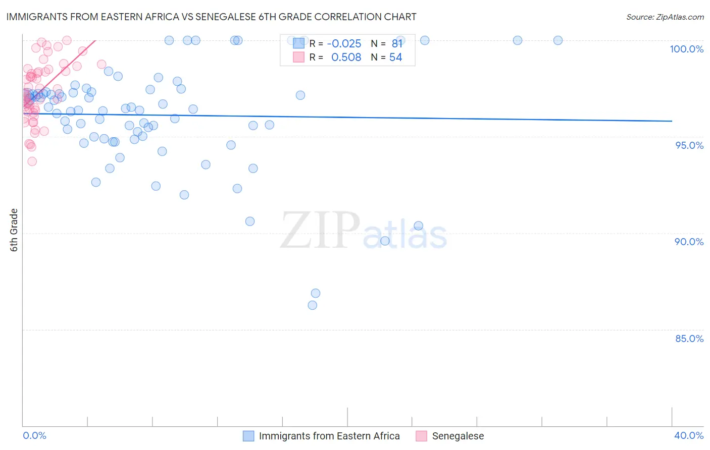 Immigrants from Eastern Africa vs Senegalese 6th Grade