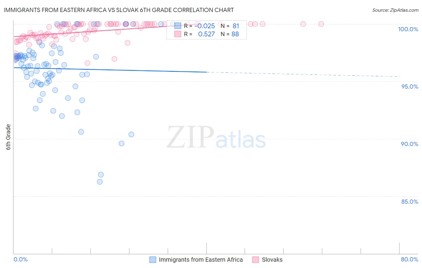 Immigrants from Eastern Africa vs Slovak 6th Grade