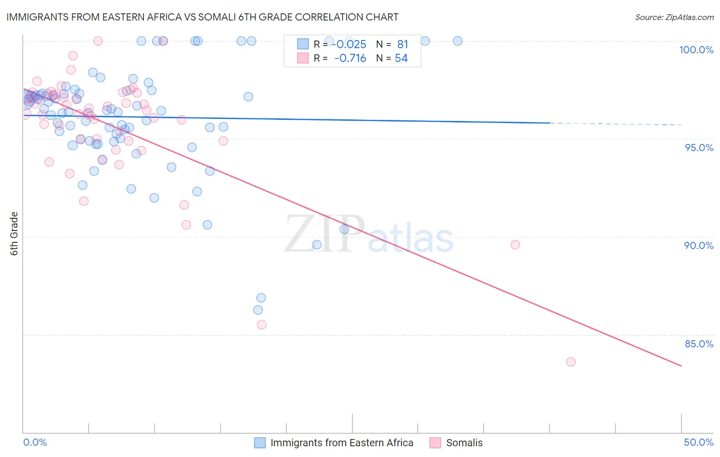 Immigrants from Eastern Africa vs Somali 6th Grade