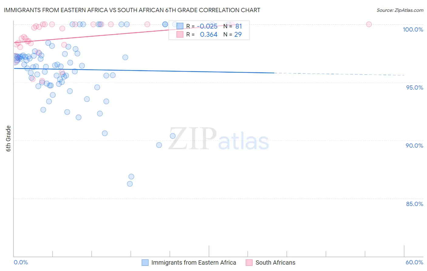 Immigrants from Eastern Africa vs South African 6th Grade