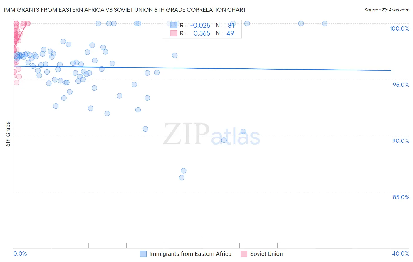 Immigrants from Eastern Africa vs Soviet Union 6th Grade