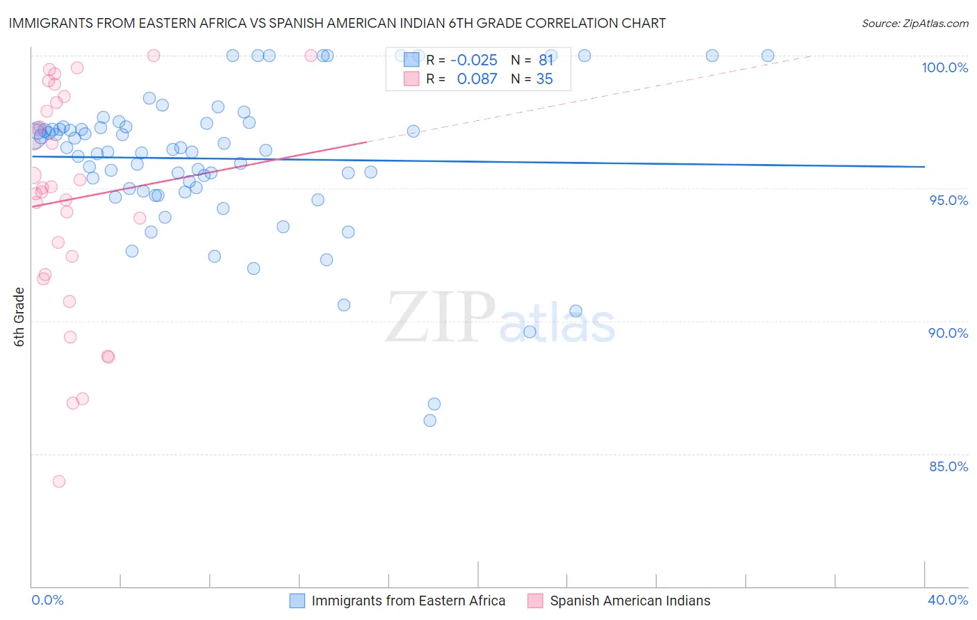 Immigrants from Eastern Africa vs Spanish American Indian 6th Grade