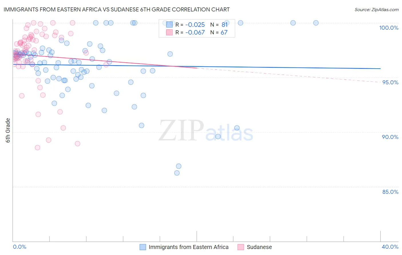 Immigrants from Eastern Africa vs Sudanese 6th Grade