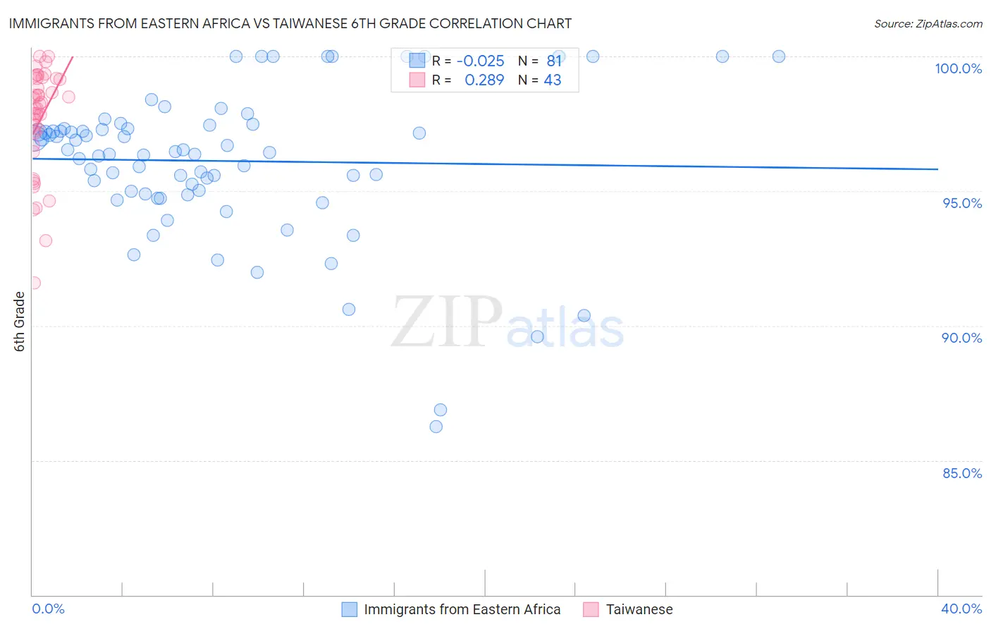 Immigrants from Eastern Africa vs Taiwanese 6th Grade
