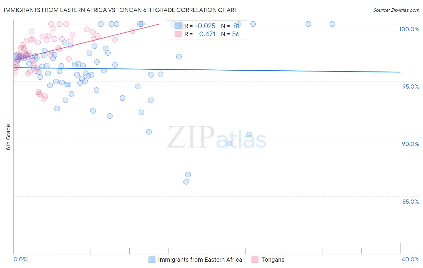 Immigrants from Eastern Africa vs Tongan 6th Grade