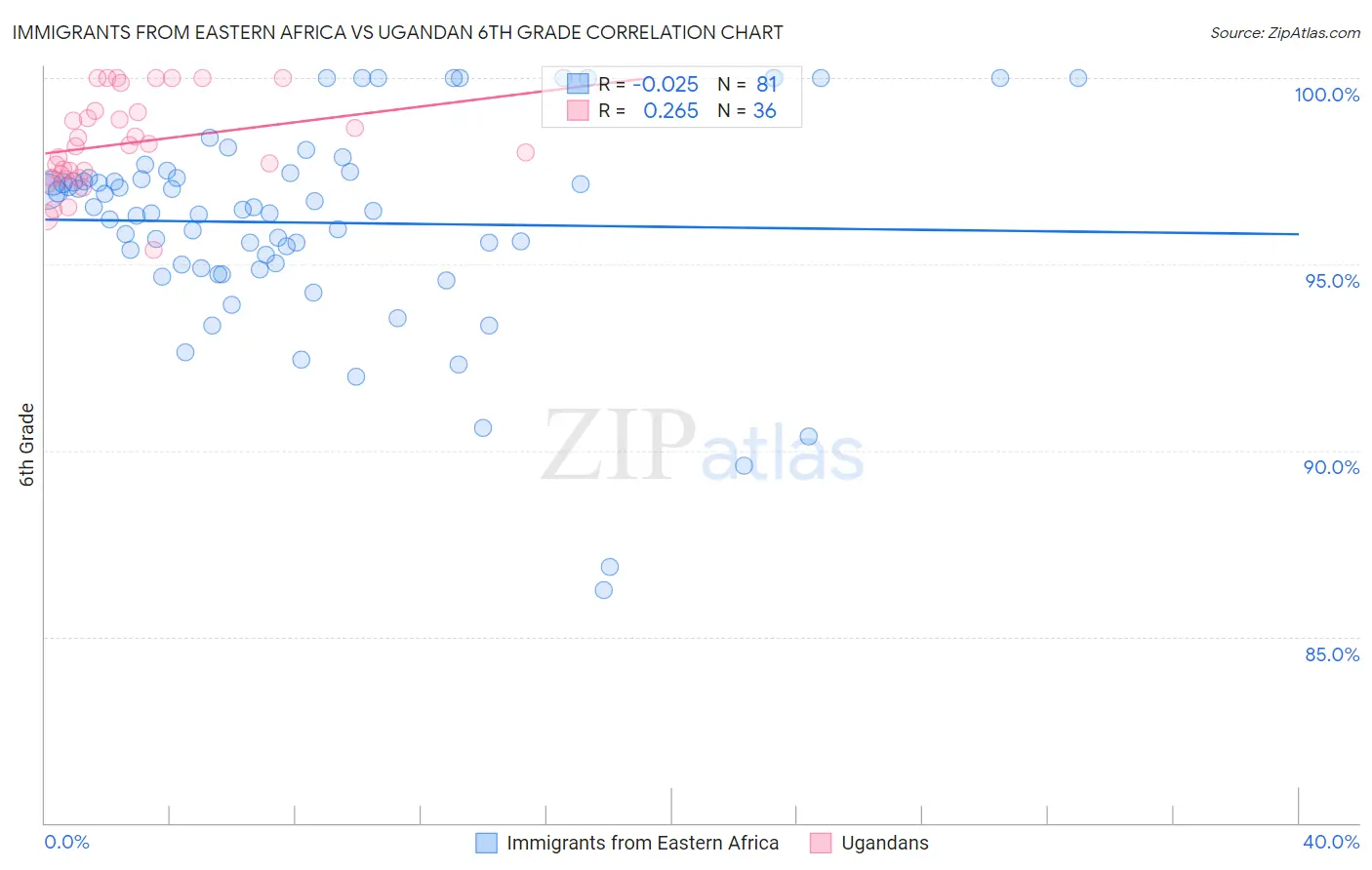 Immigrants from Eastern Africa vs Ugandan 6th Grade