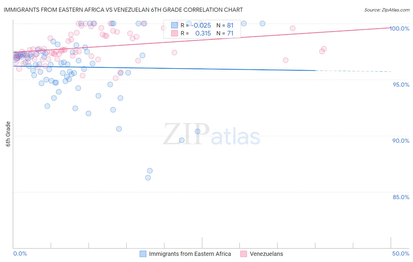 Immigrants from Eastern Africa vs Venezuelan 6th Grade