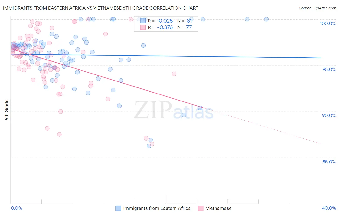 Immigrants from Eastern Africa vs Vietnamese 6th Grade