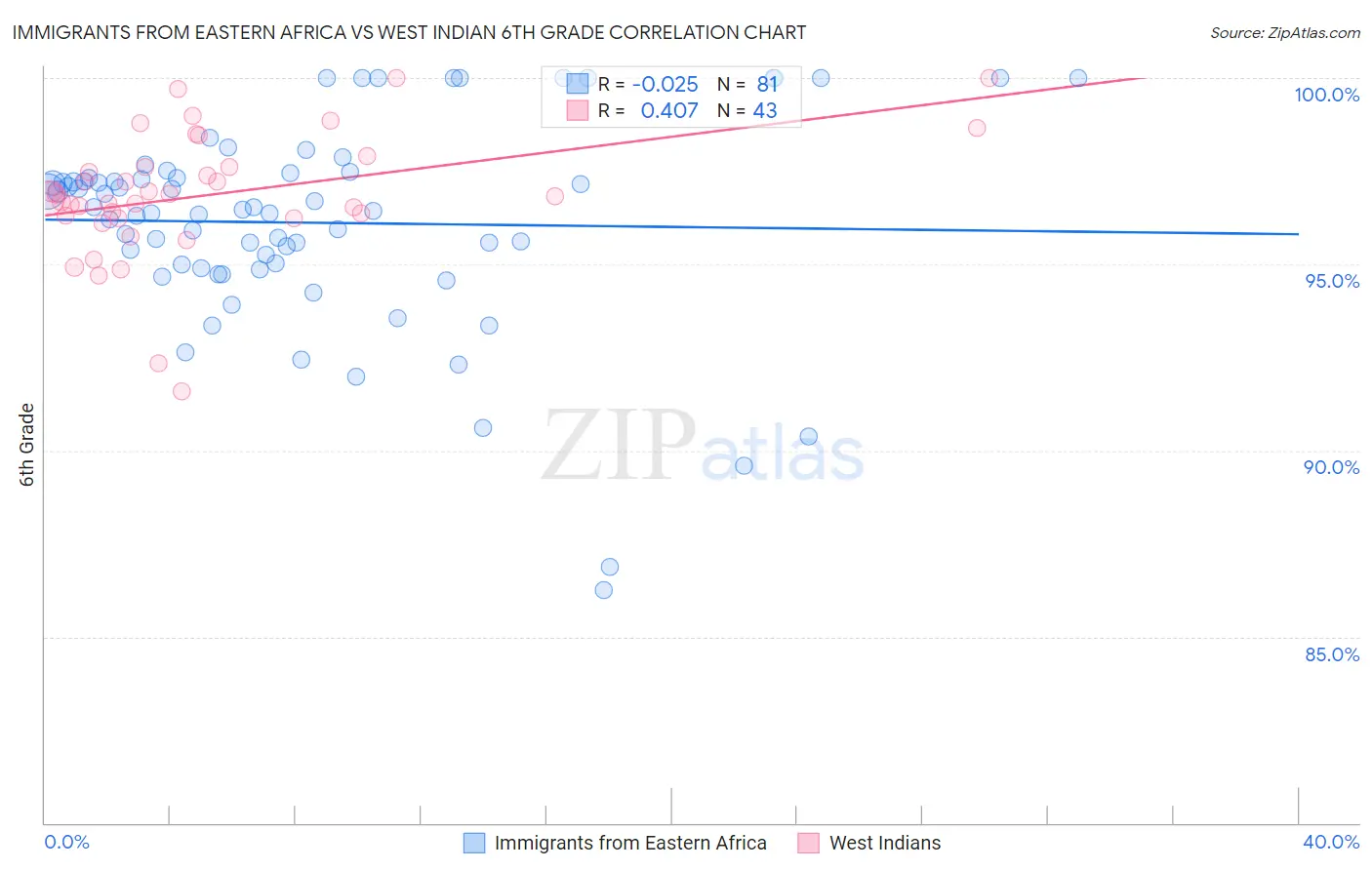 Immigrants from Eastern Africa vs West Indian 6th Grade