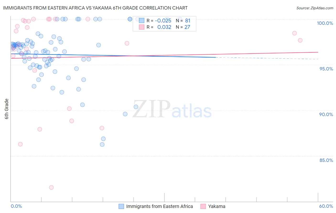 Immigrants from Eastern Africa vs Yakama 6th Grade