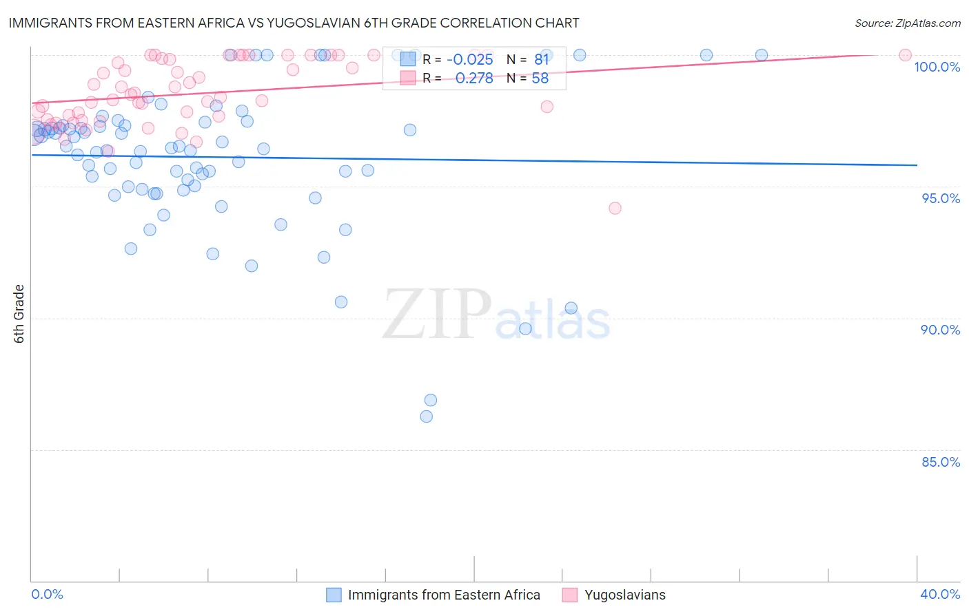 Immigrants from Eastern Africa vs Yugoslavian 6th Grade
