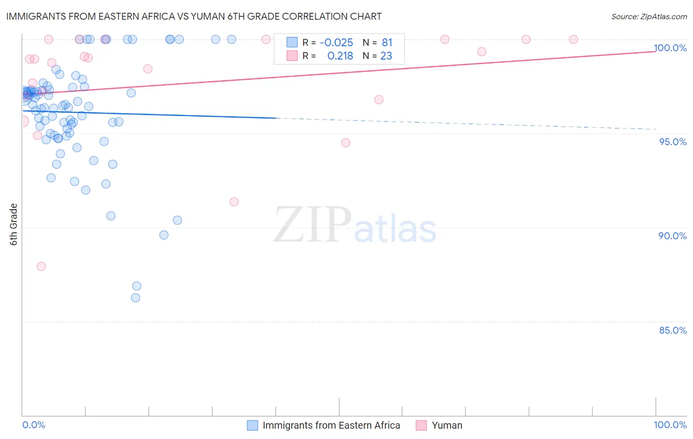Immigrants from Eastern Africa vs Yuman 6th Grade
