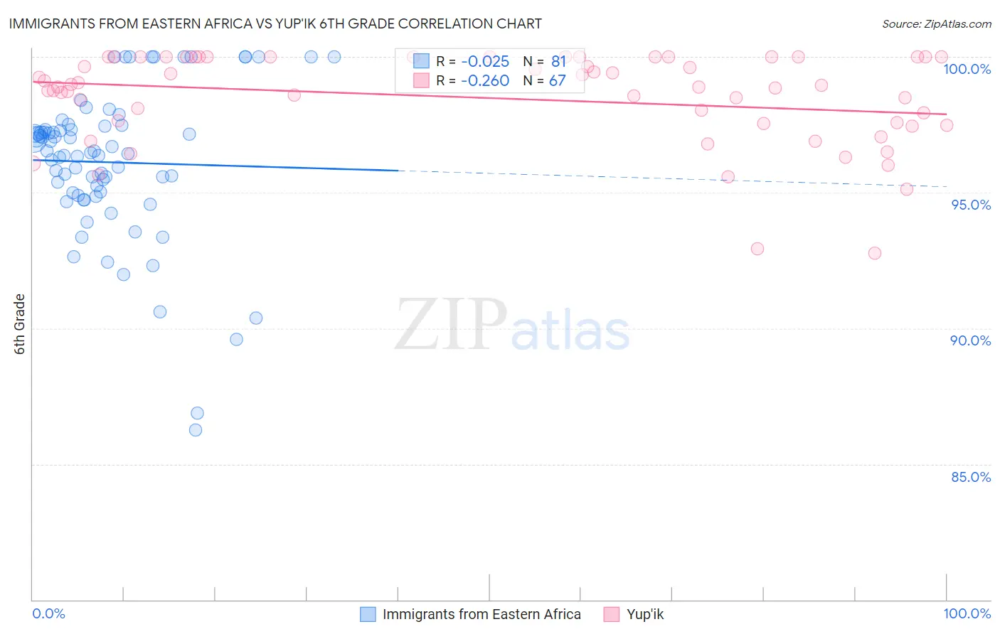 Immigrants from Eastern Africa vs Yup'ik 6th Grade