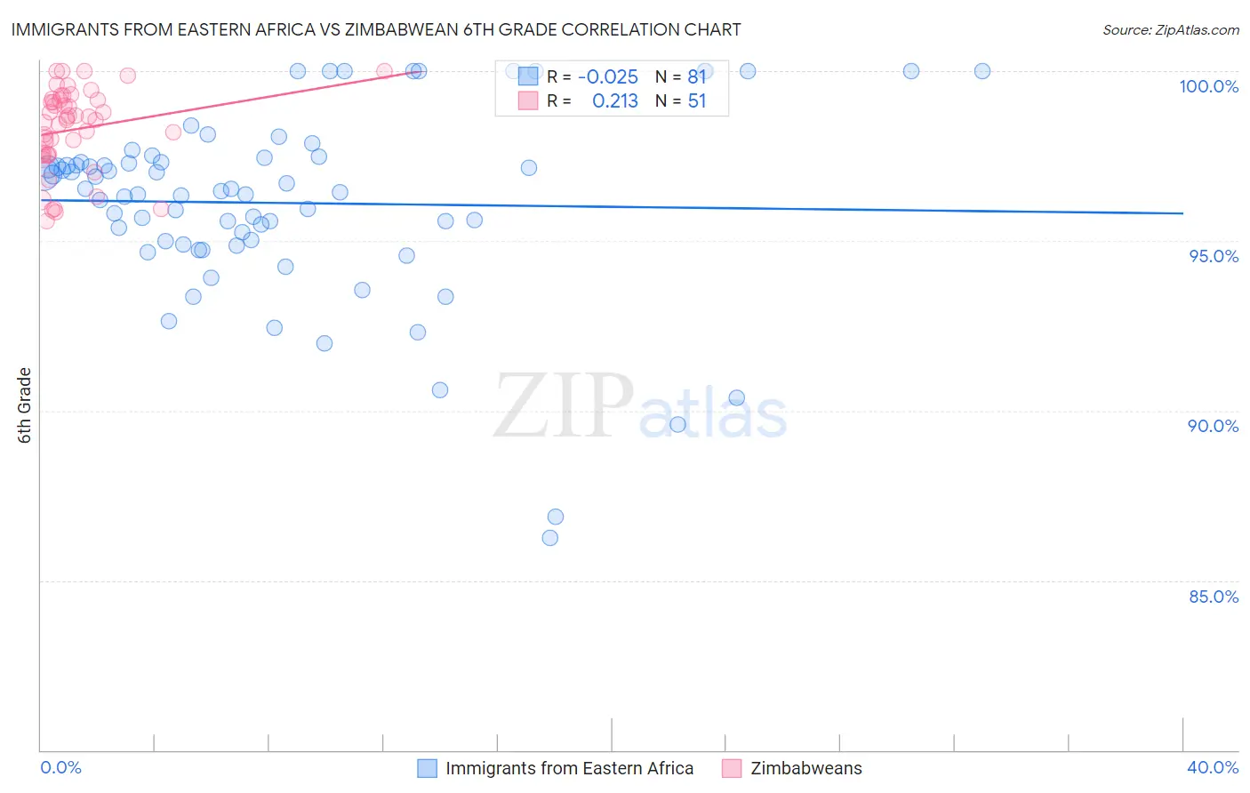 Immigrants from Eastern Africa vs Zimbabwean 6th Grade