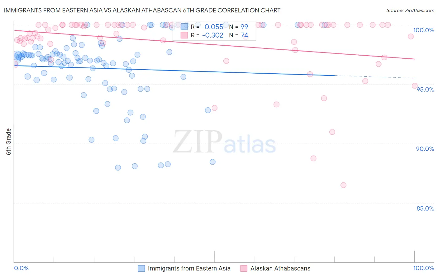 Immigrants from Eastern Asia vs Alaskan Athabascan 6th Grade