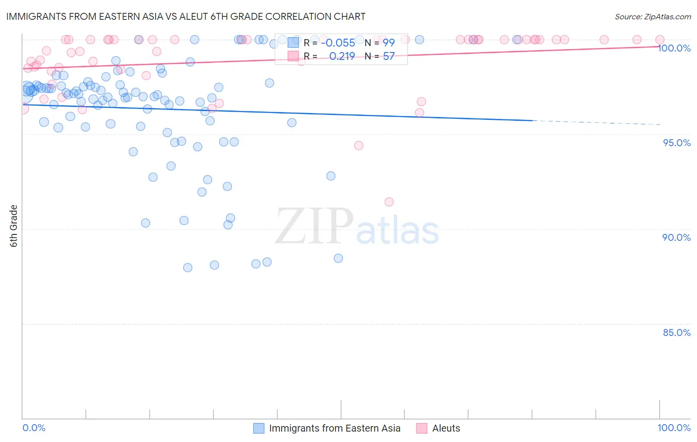 Immigrants from Eastern Asia vs Aleut 6th Grade