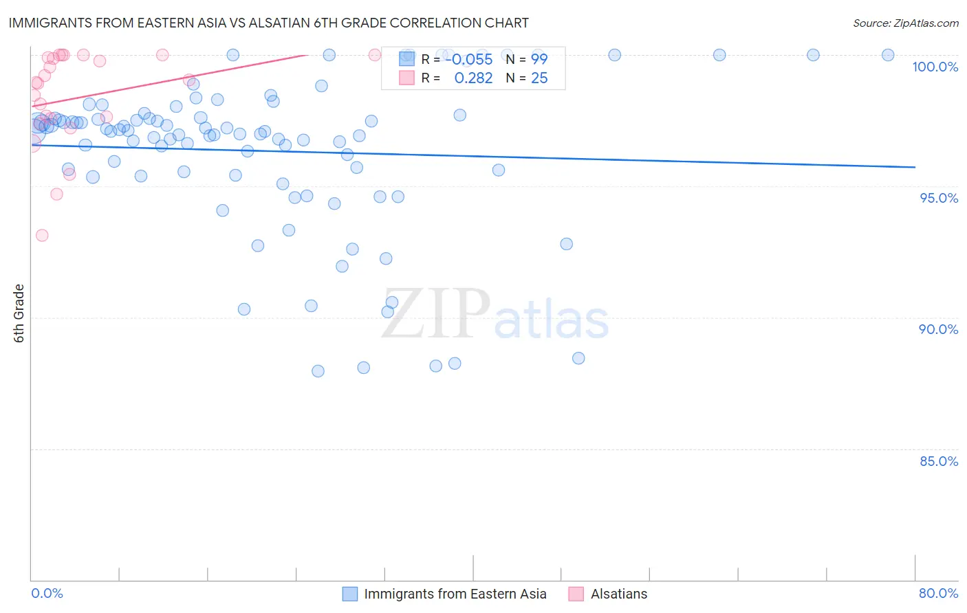 Immigrants from Eastern Asia vs Alsatian 6th Grade